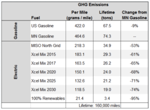 GHG Emissions Results Chart