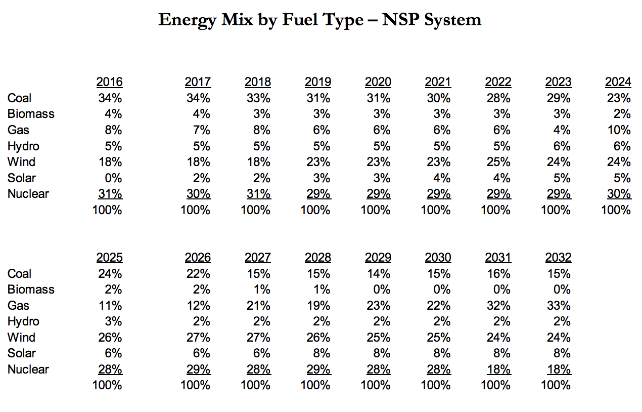 Energy Mix Fuel Type Chart