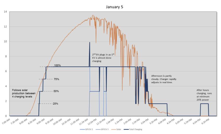 Chart showing EV charing following solar energy production