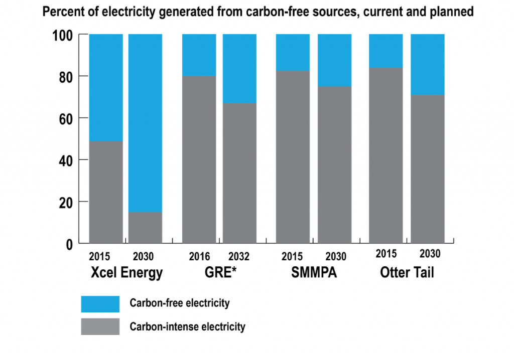 A graph showing the percent of electricity generated from carbon-free sources, current and planned