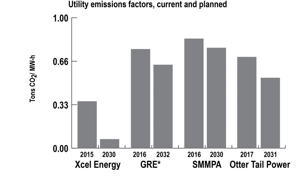 A graph showing utility emission factors, current and planned