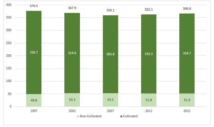 Figure 1: Total US cropland, millions of acres