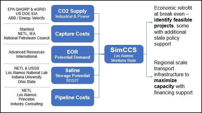 Analytical Process
