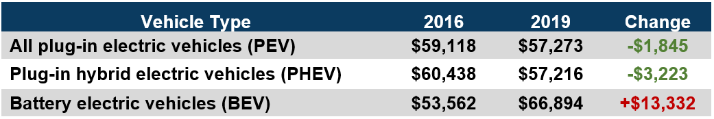 Change in average manufacturer retail price for PEVs (2016 and 2019)