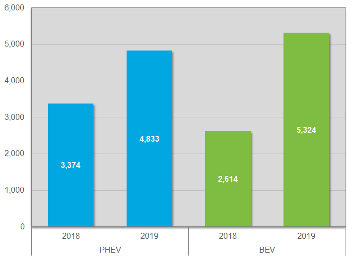 Growth in EV registrations in Minnesota by vehicle type (plug-in hybrid and battery) for 2018 and 2019