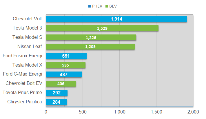 Top 10 most popular EVs by vehicle make and model as of March 5, 2019