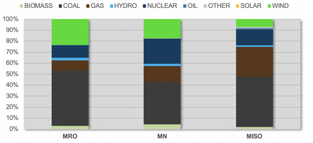 Electric generation fuel mix for MRO, MISO, and the state of Minnesota in 2016, in megawatt-hours (MWh)