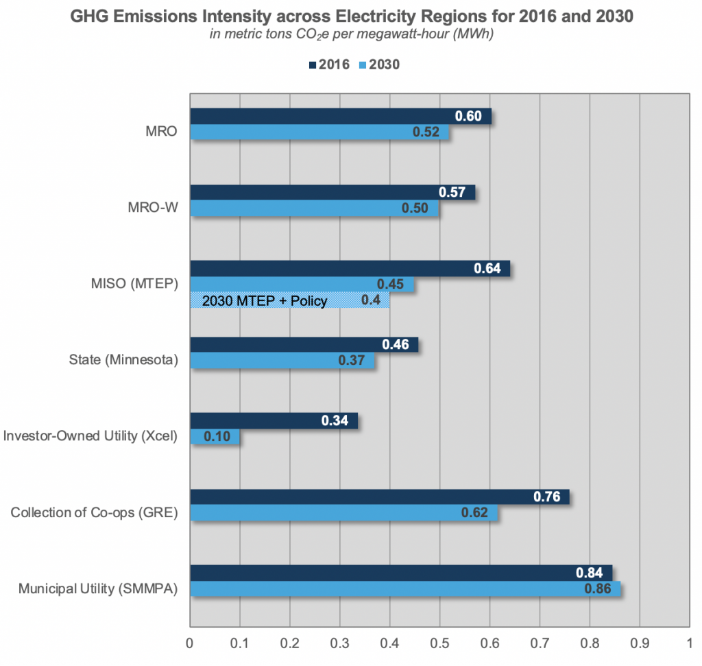 GHG Emissions Intensity across Electricity Regions for 2016 and 2030