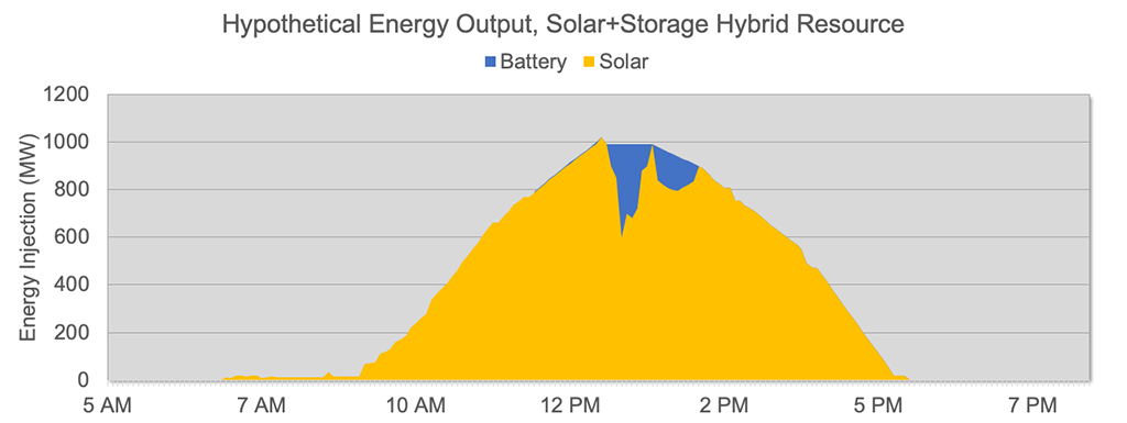 Figure 6. Energy storage smoothing the output of a variable solar resource