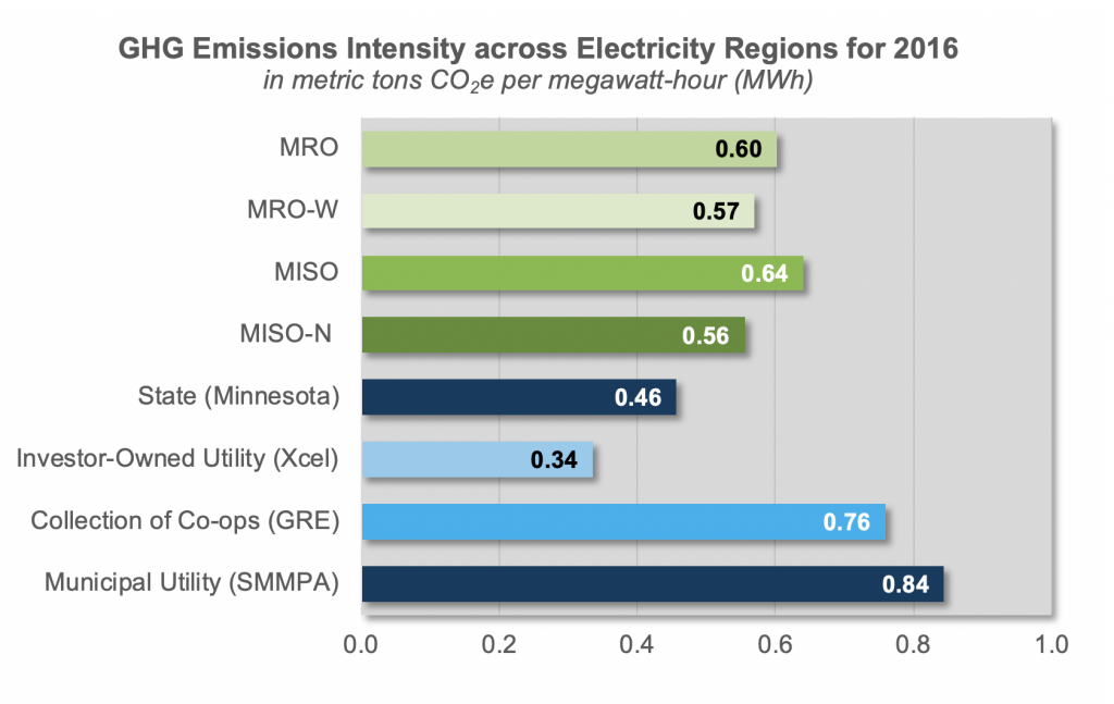 GHG Emissions Intensity across Electricity Regions for 2016