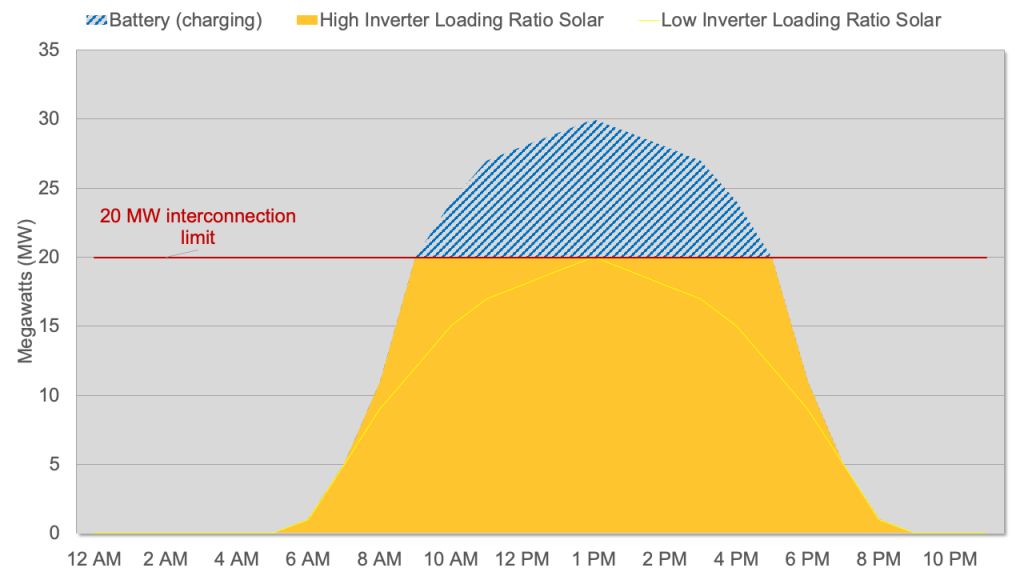 Hypothetical solar+storage hybrid capturing solar energy above interconnection rights with battery