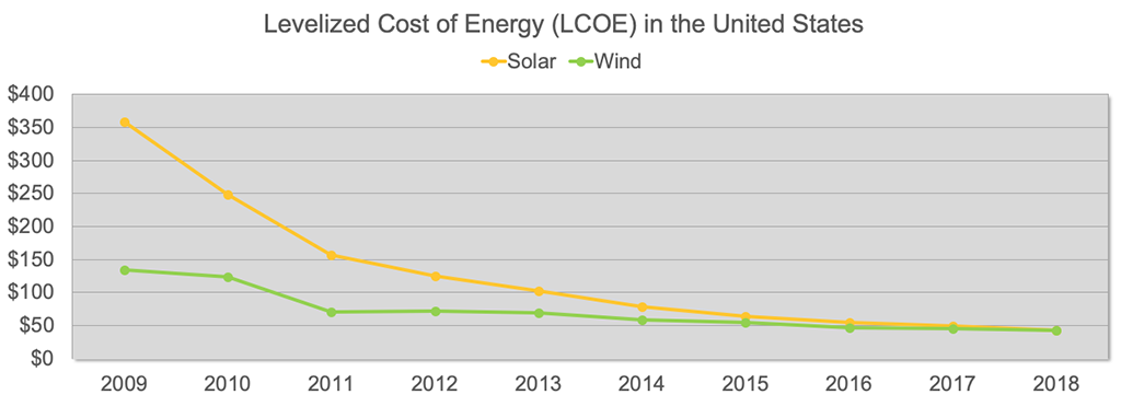 Figure 4. Levelized Cost of Wind and Solar Energy in the United States, 2019