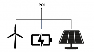 A possible hybrid resource: A battery, solar array, and wind turbine behind one point of interconnection
