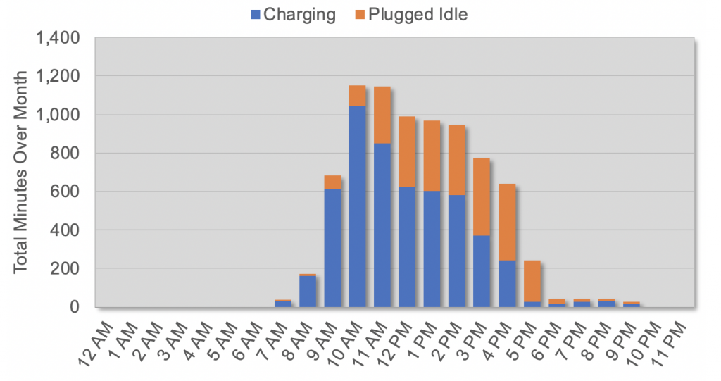 Greenway Building Electric Vehicle Charging Activity, July 2019