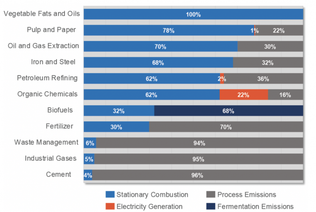 The distribution of direct CO2 emissions for the top eleven emitting sectors in the Midcontinent region