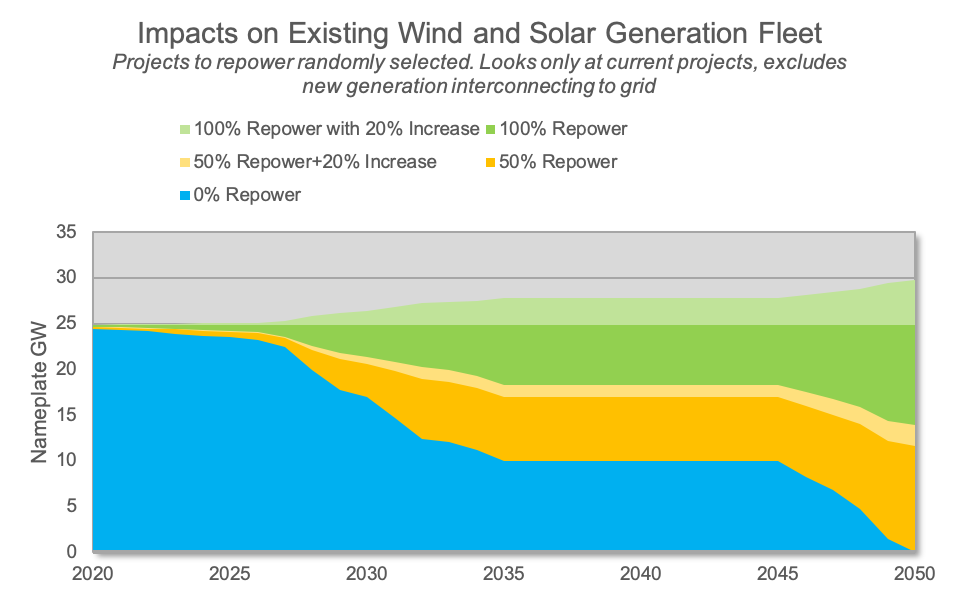 Available renewable generation in the MISO region under repower scenarios, measured in nameplate gigawatts (GW)