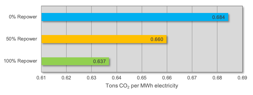 Carbon intensity of current MISO region fleet under different scenarios (MISO footprint fleet as of 2016)