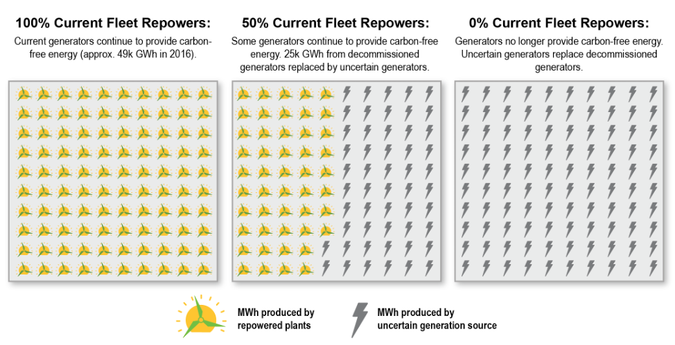 Energy production of existing wind and solar fleet in the MISO region under repowering scenarios