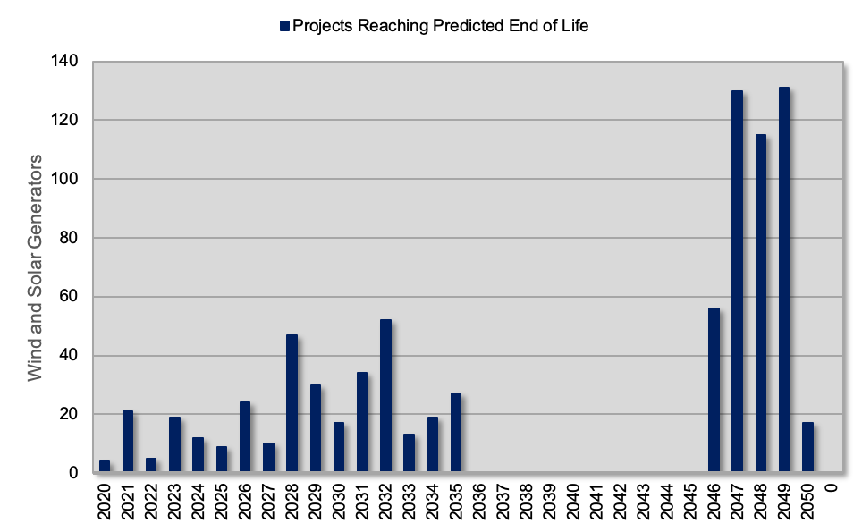 Schedule of wind and solar power plants predicted to reach their end of life in the Midcontinent from 2020-2050