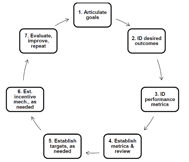 Minnesota Office of the Attorney General 7-step performance incentive mechanism process